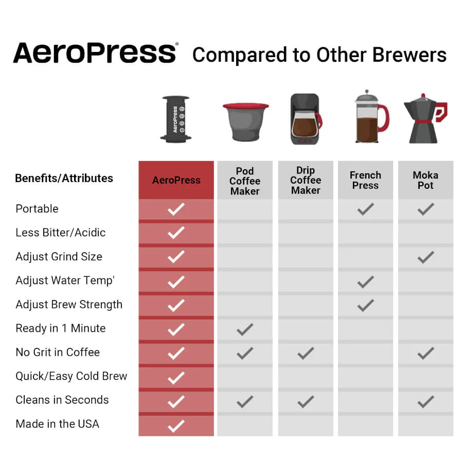 AeroPress Clear Coffee Maker